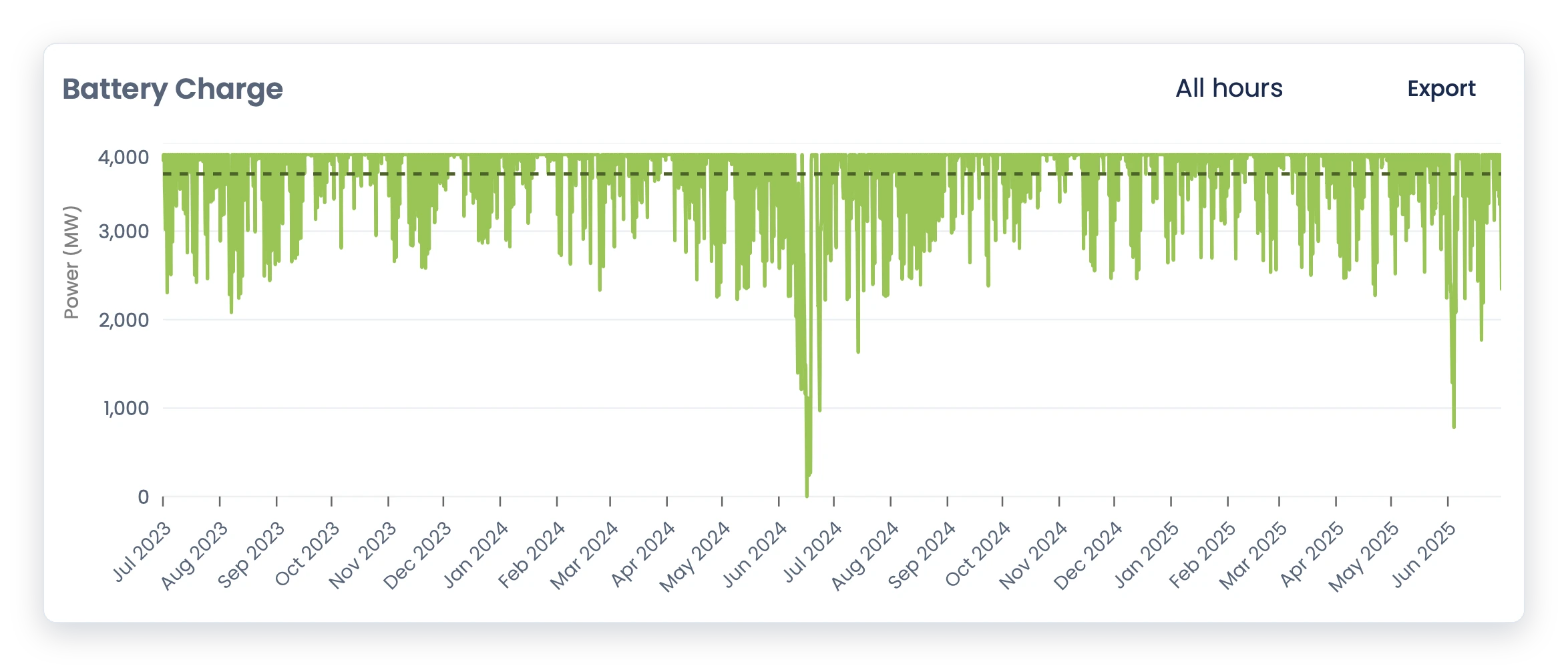 A Janus chart of battery state of charge hour by hour across two years of real weather data, showing the daily cycle and the seasonal swings the storage has to cover.