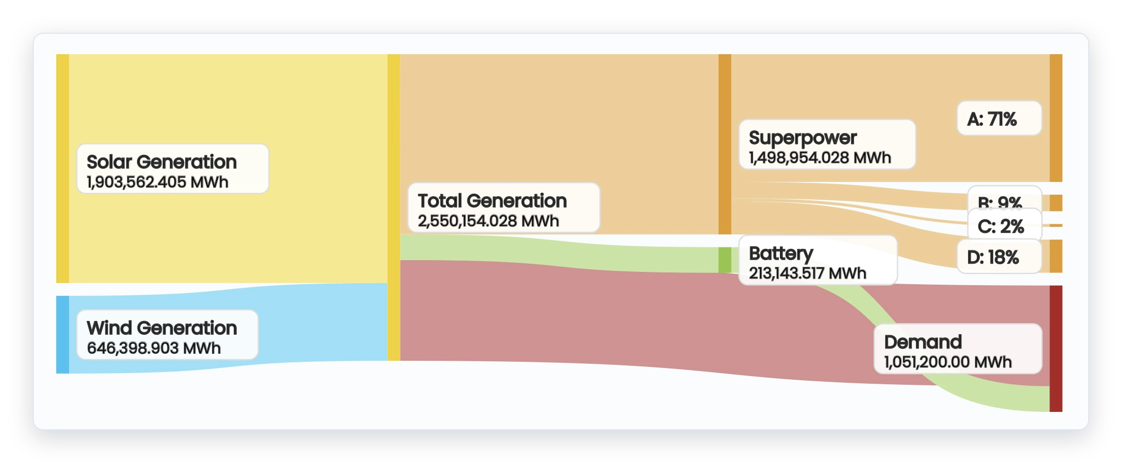 A Superpower flow diagram from the modeling engine. Solar and wind generation on the left flows through batteries to demand on the right, with the surplus quantified.