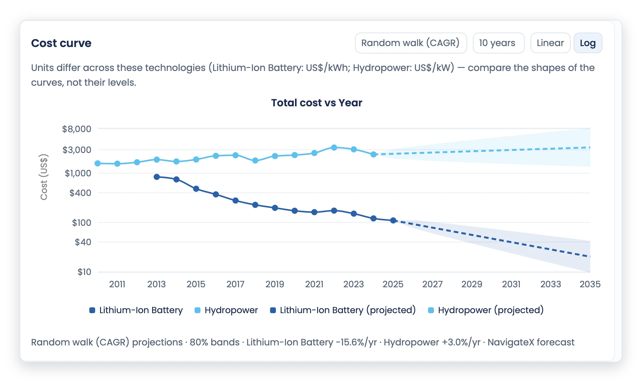 Two technologies compared on one log-scale cost-curve chart, with historical series and projections drawn with 80 percent confidence bands from the library's own data.