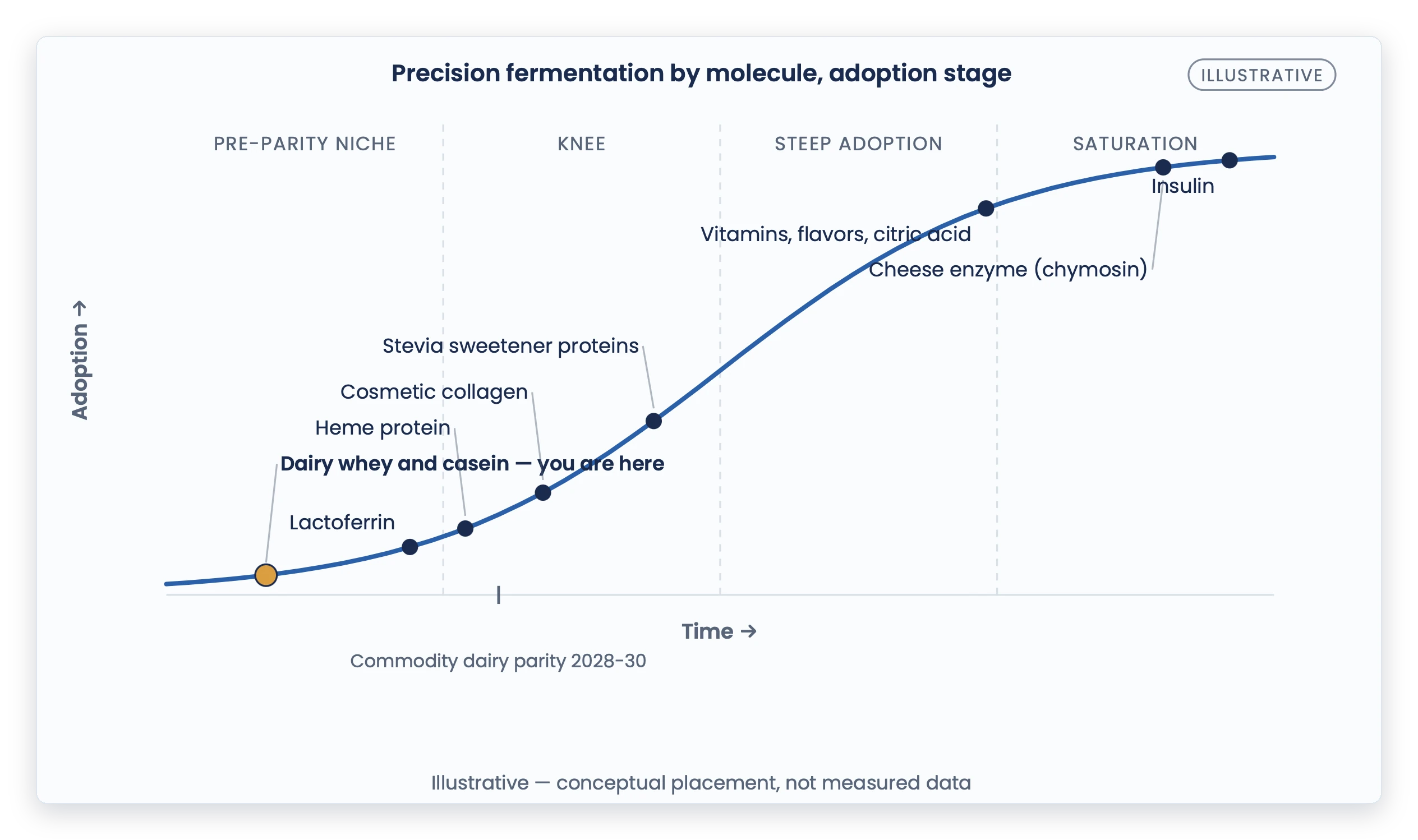 A Janus adoption S-curve chart with the placement of precision fermentation by molecule marked along it and the chart stamped Illustrative.