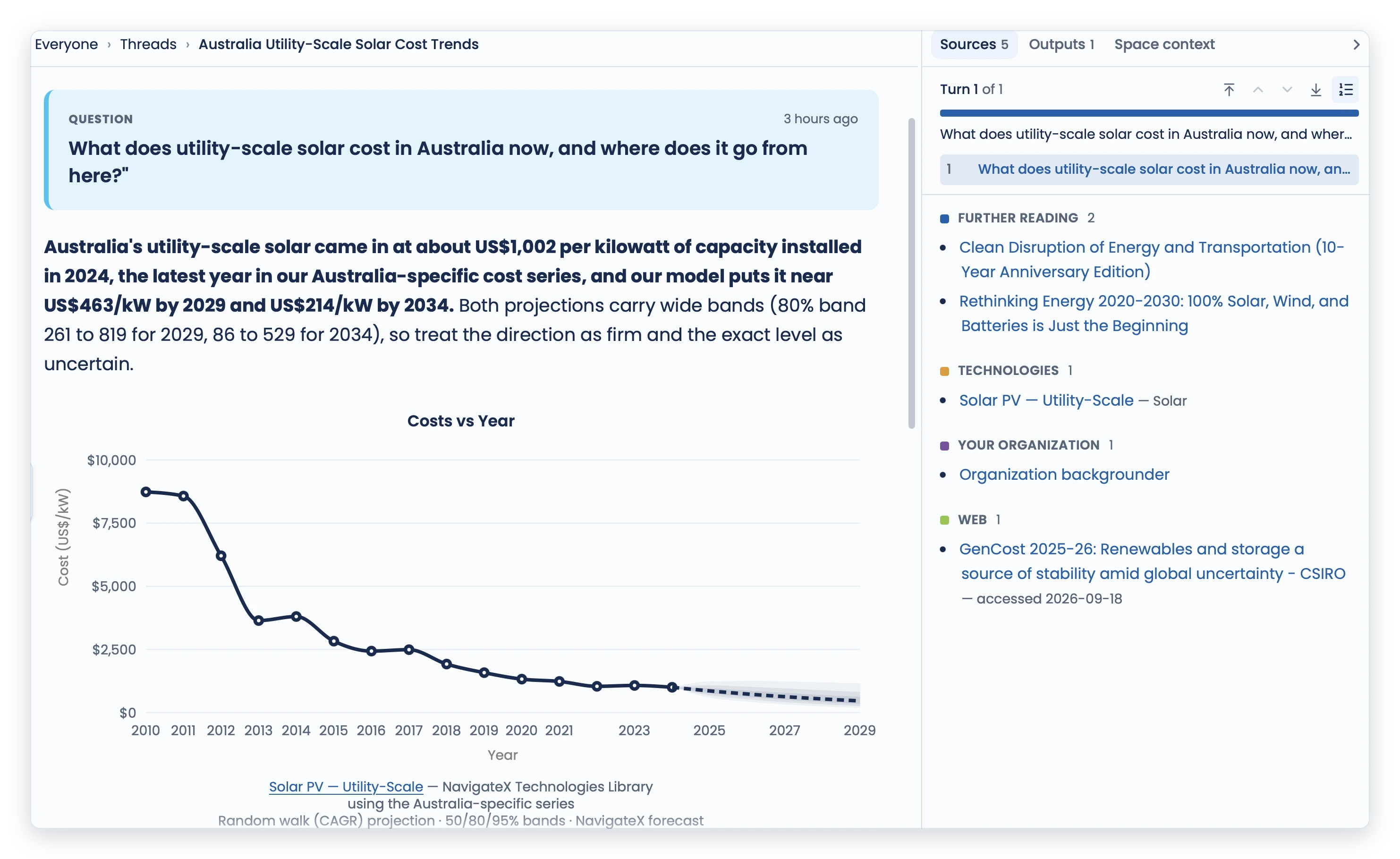 Janus answering a question about a technology cost curve. The answer leads with the conclusion, carries inline citations, and shows a chart computed from the Technologies Library, with the Sources panel open on the right.